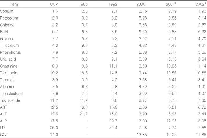 Table 7. Annual changes of CV of each item (%) Item CCV 1986 1992 2000* 2001* 2002* Sodium 1.6 2.3 2.1 2.16 2.19 1.93 Potassium 2.9 3.2 3.2 5.28 3.85 3.14 Chloride 2.2 3.7 3.9 3.58 3.89 2.83 BUN 5.7 6.8 8.6 6.30 5.83 6.32 Glucose 7.7 5.7 5.3 3.92 4.11 4.70