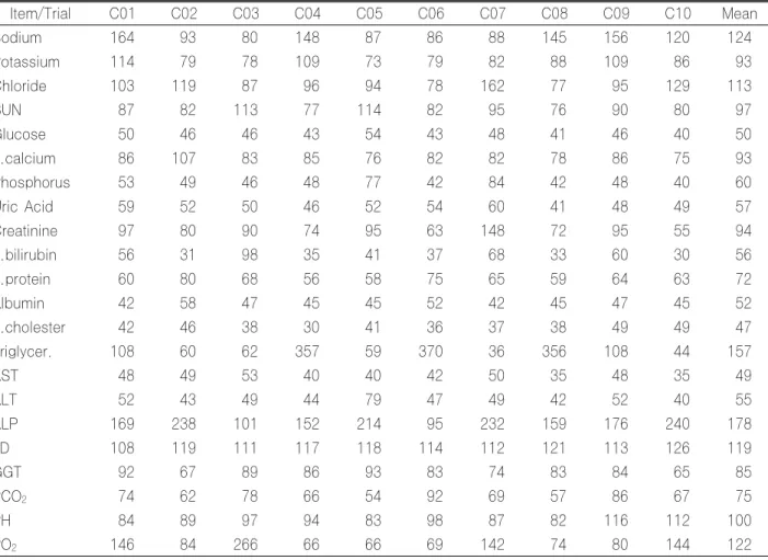 Table 8-1. Mean VIS of each item by method mean in each trials(2002) Item/Trial C01 C02 C03 C04 C05 C06 C07 C08 C09 C10 Mean Sodium 164 93 80 148 87 86 88 145 156 120 124 Potassium 114 79 78 109 73  79 82 88 109 86  93 Chloride 103 119 87 96 94 78 162 77 9