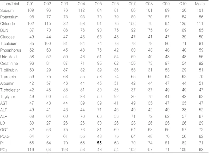 Table 8-2. Mean VIS of each item by peer group mean in each trials(2002) Item/Trial C01 C02 C03 C04 C05 C06 C07 C08 C09 C10 Mean Sodium 109 96 76 112 84 81 86 101 89 120 101 Potassium 98 77 78 98 70 79 80 70 87 84 86 Chloride 102 115 82 98 91 75 156 79 94 