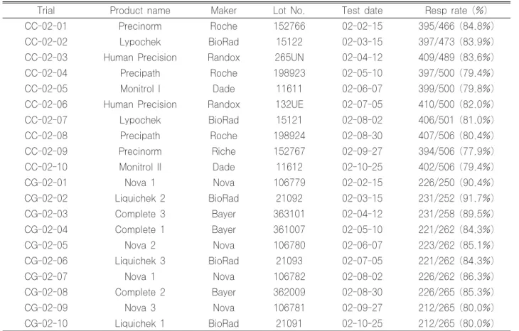 Table 1. Chemistry control materials distributed and QC schedule in 2002