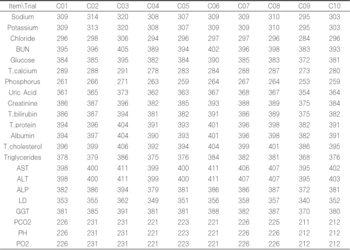 Table 2. Number of responded laboratories according to each item in 2002 Item\Trial C01 C02 C03 C04 C05 C06 C07 C08 C09 C10 Sodium 309  314  320  308  307  309  309  310  295  303 Potassium 309  313  320  308  307  309  309  310  295  303  Chloride 296  29