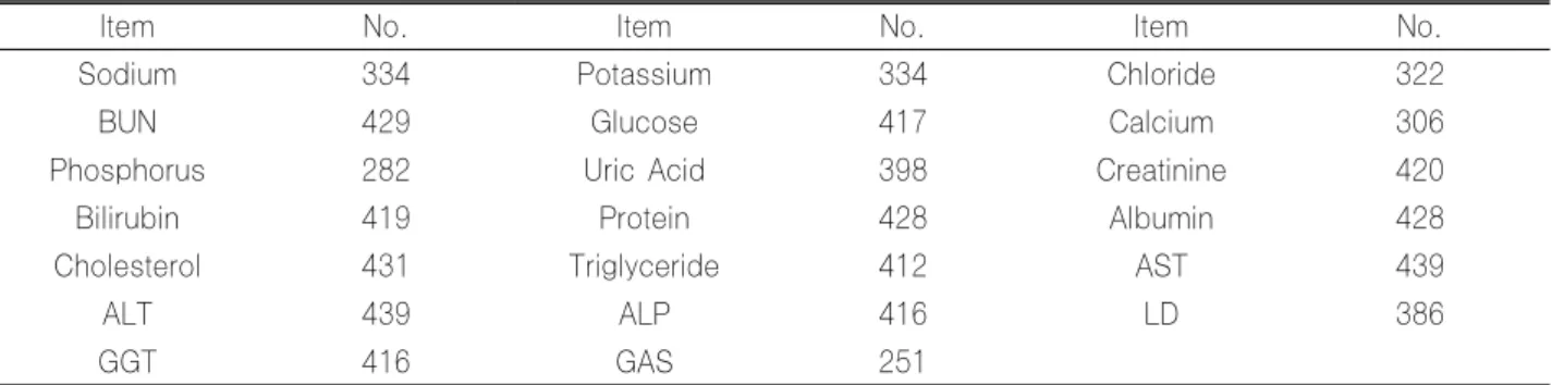 Table 4. Number of laboratories responding to more than one trial in 2002
