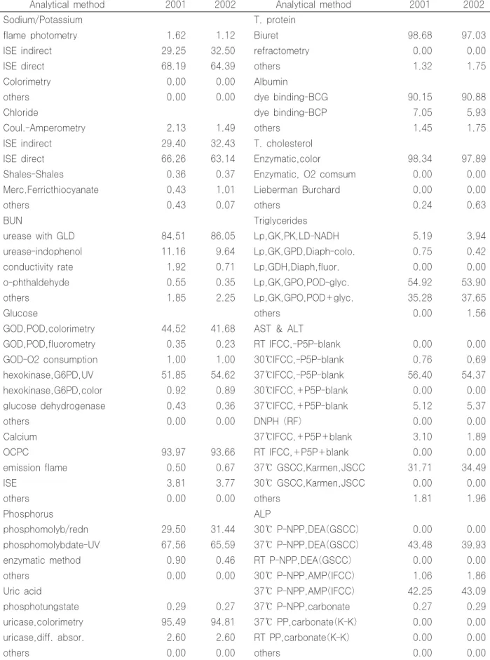 Table 5. Changes of analytical methods in clinical chemistry (%)