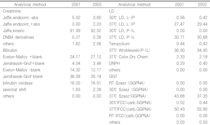 Table 6-1. Mean CV of each item by method mean in each trials(2002)