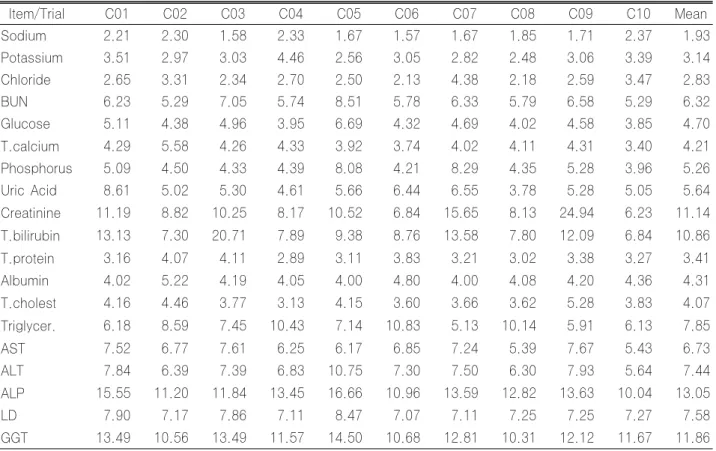 Table 6-2. Mean CV of each item by peer group mean in each trials (2002) Item/Trial C01 C02 C03 C04 C05 C06 C07 C08 C09 C10 Mean Sodium 2.21 2.30 1.58 2.33 1.67 1.57 1.67 1.85 1.71 2.37 1.93 Potassium 3.51 2.97 3.03 4.46 2.56 3.05 2.82 2.48 3.06 3.39 3.14 