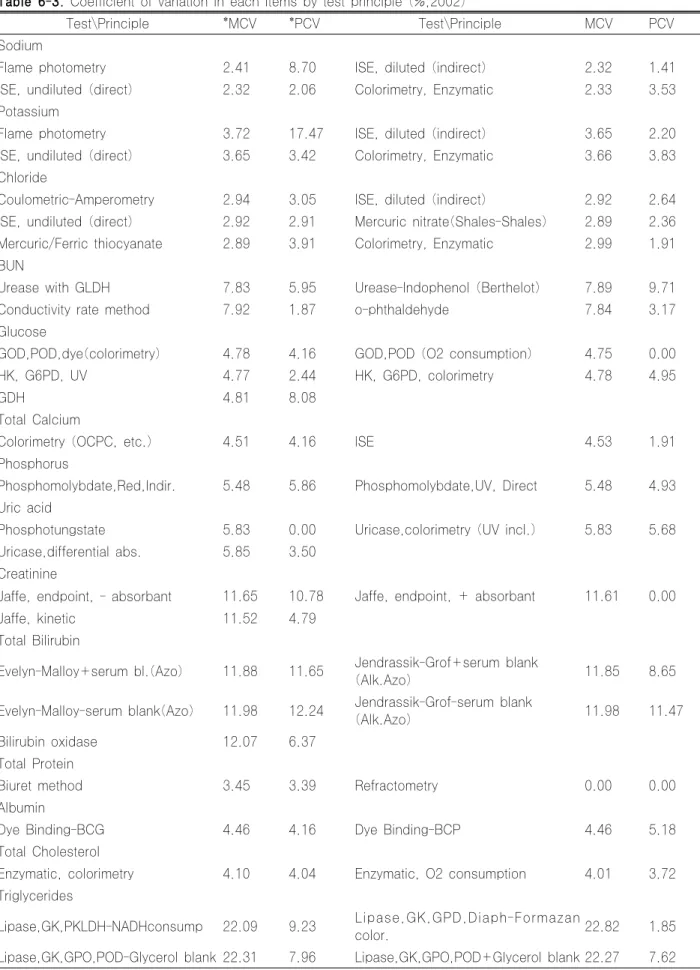 Table 6-3. Coefficient of variation in each items by test principle (%,2002)
