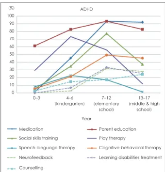 Fig. 3. Usually applied treatment modalities in treating children  with ADHD (N=75). ADHD : attention-deficit hyperactivity disorder