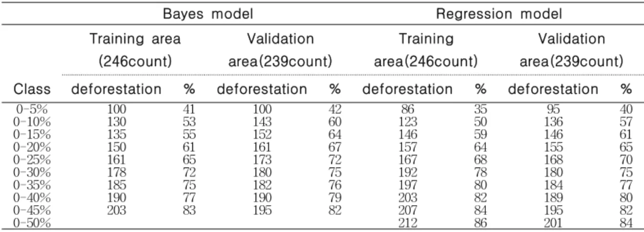 Table  2(a,b).  The  occurrence  and  prediction  rates  of  the  Bayes  and  regression  models  with  the  grid  partition