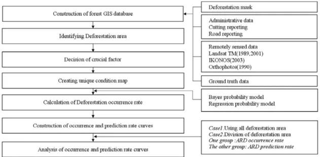 Figure  1.  Method  of  prediction  model
