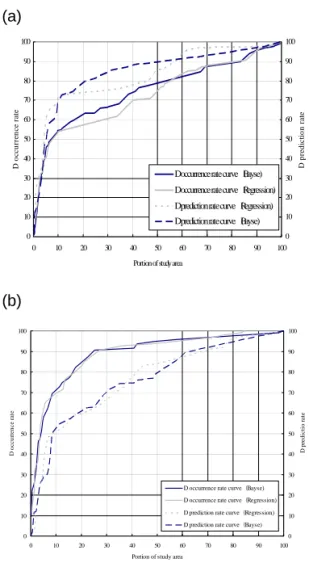 Figure  4.  D-ORC  and  D-PRC  using  two  sub-areas  (a)Sub-area  A  was  used  as  training  area  and  sub-area  B  was  used  as  validation  area  (b)  Training  area  and  validation  area  were  reversed  from(a)