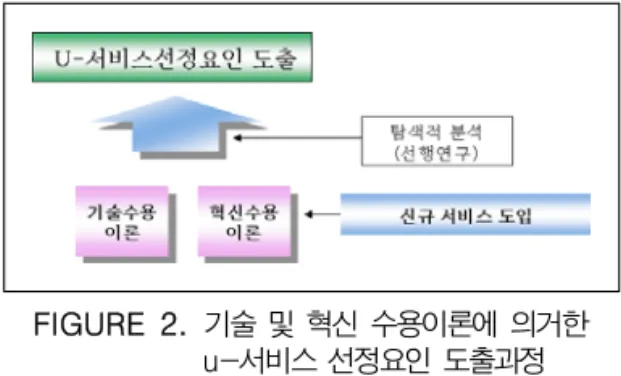 FIGURE  2.  기술 및 혁신 수용이론에 의거한  u-서비스 선정요인 도출과정데  도움이  되겠으나  지방자치단체별  관할  공간적  범위나  업무특성이  다른  점을  고려하지 않고  수평적으로  비교함으로써  발생할  수  있는  모형적용의  오류를  방지하고자  특정  지방자치단체로  대구지역의  u-서비스에  대해  우선순위를  집중적으로  평가하는  방식을  취하였다