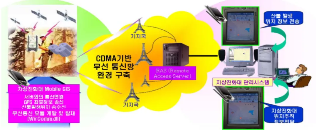 FIGURE  2.  산불발생  위치  송·수신 FIGURE  1.  CDMA  무선데이터  망을  이용한  무선통신  흐름진화본부로  CDMA  무선데이터  망을  이용하여 송신함으로써  지상진화대의  위치  및  이동경로를  실시간으로  파악할  수  있다.특히,  현장에서  업무를  수행하는  지상진화대의  가장  중요한  정보는  산불의  위치  및  확산에  대한  정보를  실시간으로  파악하여  위험요소를  미연에  방지하는데  있다