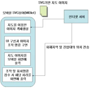 FIGURE  3.  J2ME  기반의  모바일  SVG  뷰어 의  처리과정그인  개발  환경의  세  가지  통합으로  구성되어 있기  때문에  개발자들은  자유롭게  J2ME  플랫폼을  활용할  수  있고,  풍부한  기능의  개발환경을  제공  받으며,  다른  개발  툴을  통합할  때  독립적인  개발을  보장해  준다(Bederson  등,  2004).2