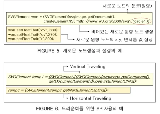 FIGURE  6.  트리순회를  위한  API사용의  예FIGURE  5.  새로운  노드생성과  설정의  예용하게  된다.  그  예는  그림  5와  같은  어느  정