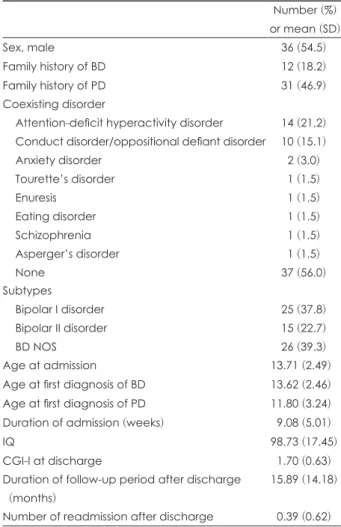 Fig. 1. Phase at current admission of patients with bipolar disorder Table 2. Doses of mood stabilizers and antipsychotics during  ad-mission