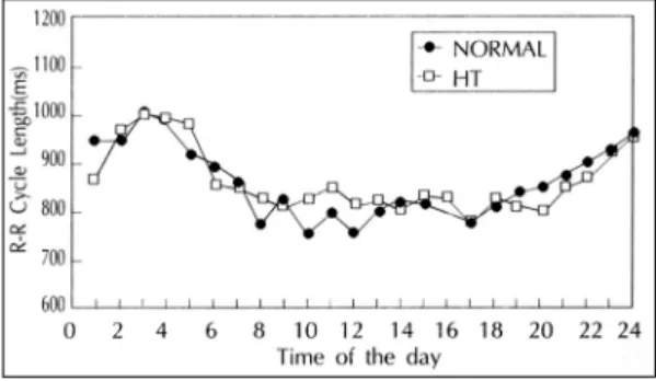 Fig. 1. Hourly mean R-R intervals in normal controls and hypertensive patients(HT). 