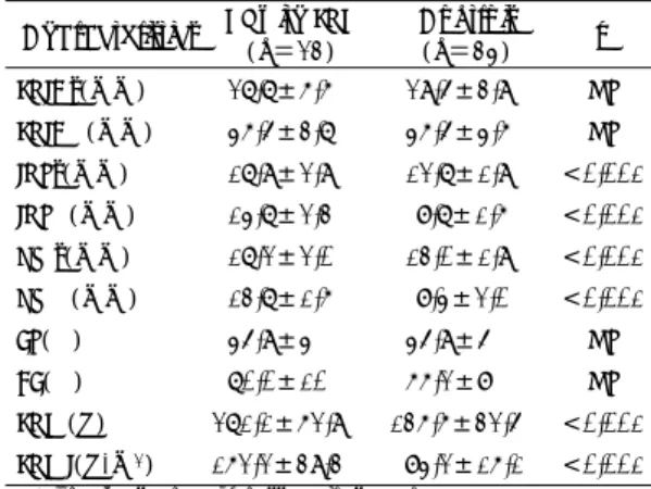 Table 2. Echocardiographic characteristics of essential  hypertensive patients with left ventricular  hypertrophy and controls   