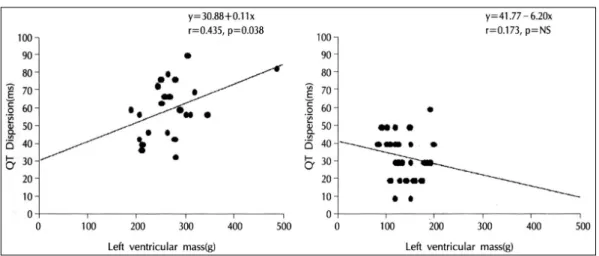 Fig. 1. Correlation between QT dispersion and left ventricular mass. There are good correlations with QT dispersion  and left ventricular mass in essential hypertensive patients(left), but no correlation in controls(right)