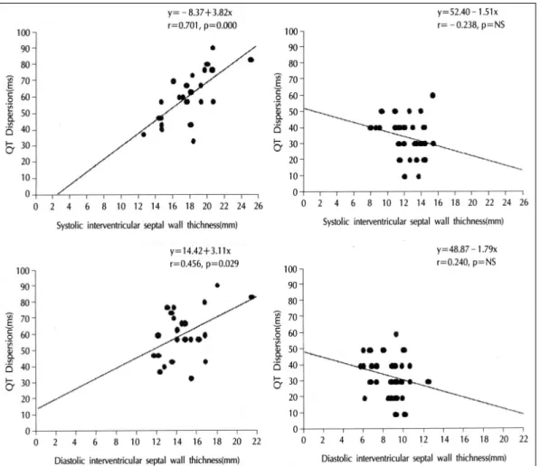 Fig. 3. Correlation between QT dispersion and interventricular septal wall thickness(systolic and diastolic)