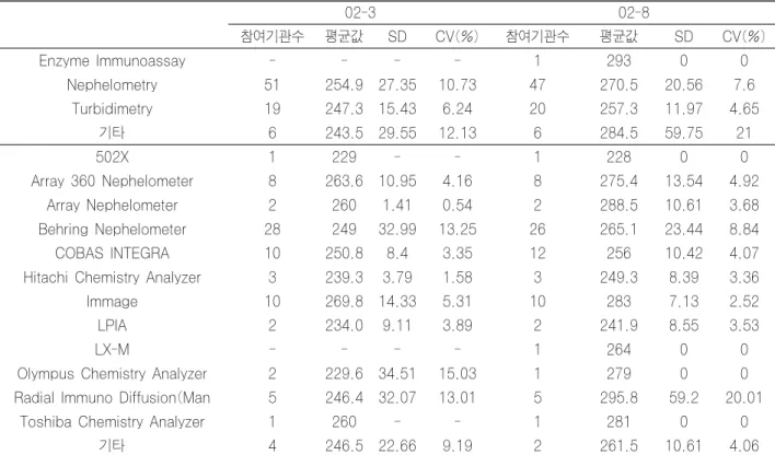 Table 13. IgA 외부정도관리 결과 (단위 mg/dL) 02-3  02-8  참여기관수 평균값 SD CV(%) 참여기관수 평균값 SD CV(%) Enzyme Immunoassay - - - - 1 293 0 0 Nephelometry 51 254.9 27.35 10.73 47 270.5 20.56 7.6 Turbidimetry 19 247.3 15.43 6.24 20 257.3 11.97 4.65 기타 6 243.5 29.55 12.13 6 284