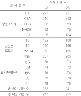 Table 1. 2002년도 Immunoassay 외부 정도관리 사업 발송기관수 회신기관수 검체발송일 결과발송일 1차 247 233 (94.3%) 2002