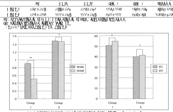 Fig. 1. Change of LV volume within and between gro- gro-ups. 