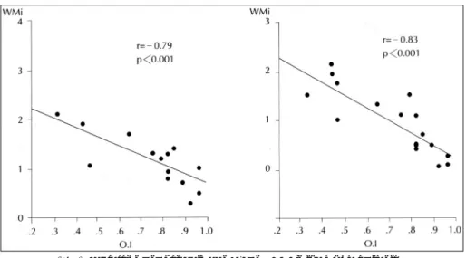 Fig. 3. Regression analysis between O.I and WMI in the whole patients. 