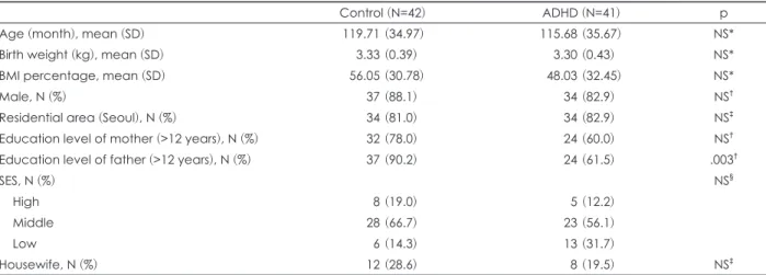 Table 1. Sample summary statistics for ADHD and controls : demographic variables