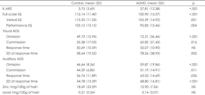 Table 2. Sample summary statistics for ADHD and controls : K-ARS, ADS, IQ, hair lead and zinc level