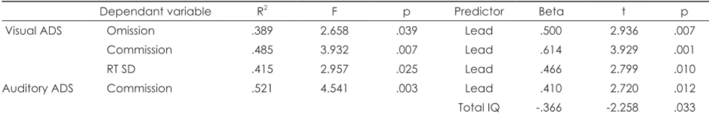 Table 6. Results from multiple regression analysis for ADS with hair lead level as an independent variable in the total group