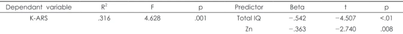 Table 8. Results from multiple regression analysis for K-ARS with hair zinc level as an independent variable in the total group