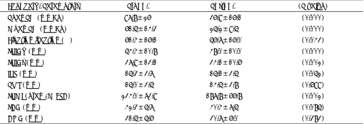 Table 5-2. Echocardiographic changes after AVR(3yrs follow up, n＝17) 