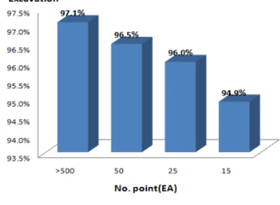 FIGURE  21.  Distribution  chart  of  each  excavation  in  accordance  with  the  number  of  points