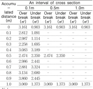 FIGURE  23.  Characteristics  of  cross  section  management  system  in  tunnel