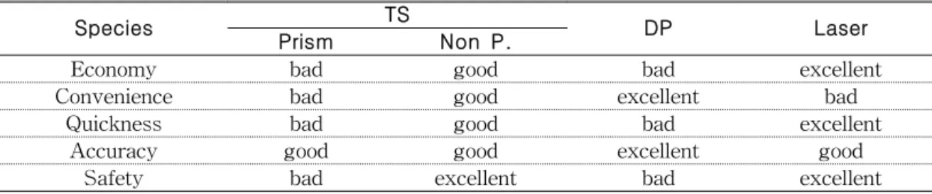 TABLE  1.  Classified  comparison  of  survey  system