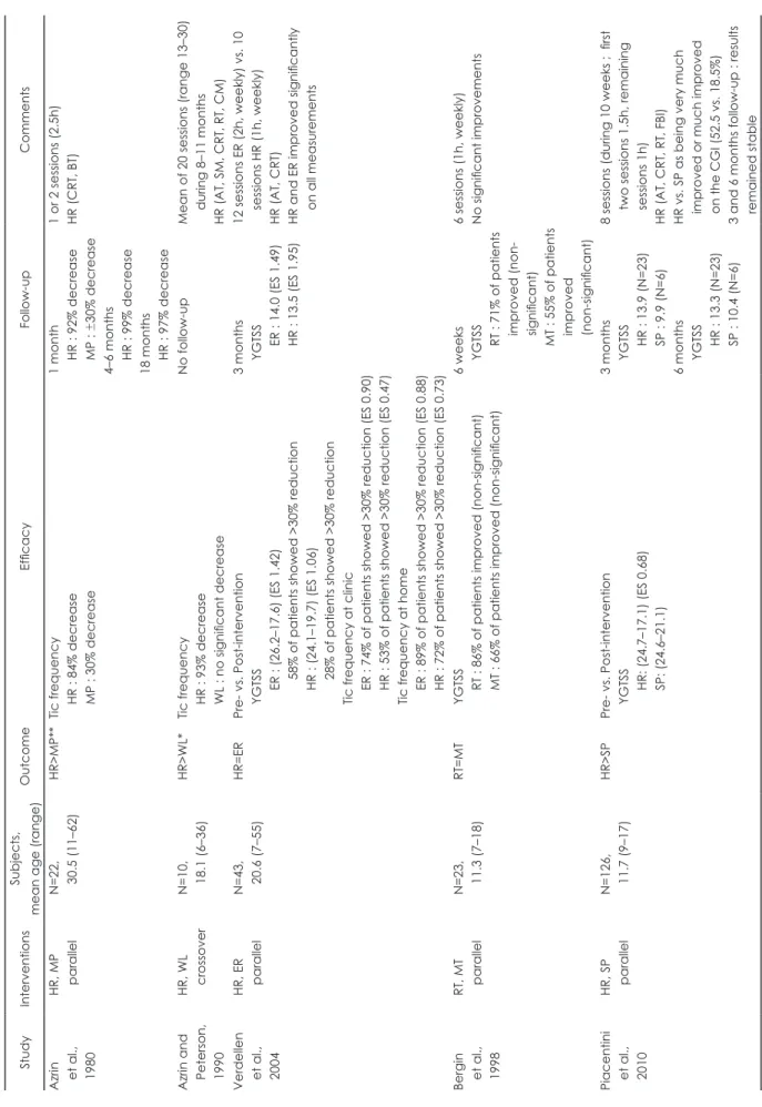 Tabel 1. Behavioural interventions for tics or Tourette’s disorders StudyInterventionsSubjects,  mean age (range)OutcomeEfficacyFollow-upComments Azrin     et al.,     1980