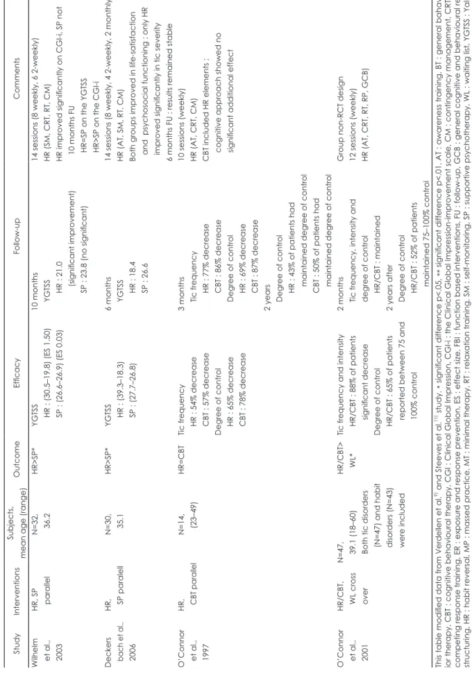 Tabel 1. Continued StudyInterventionsSubjects,  mean age (range)OutcomeEfficacyFollow-upComments Wilhelm     et al.,     2003