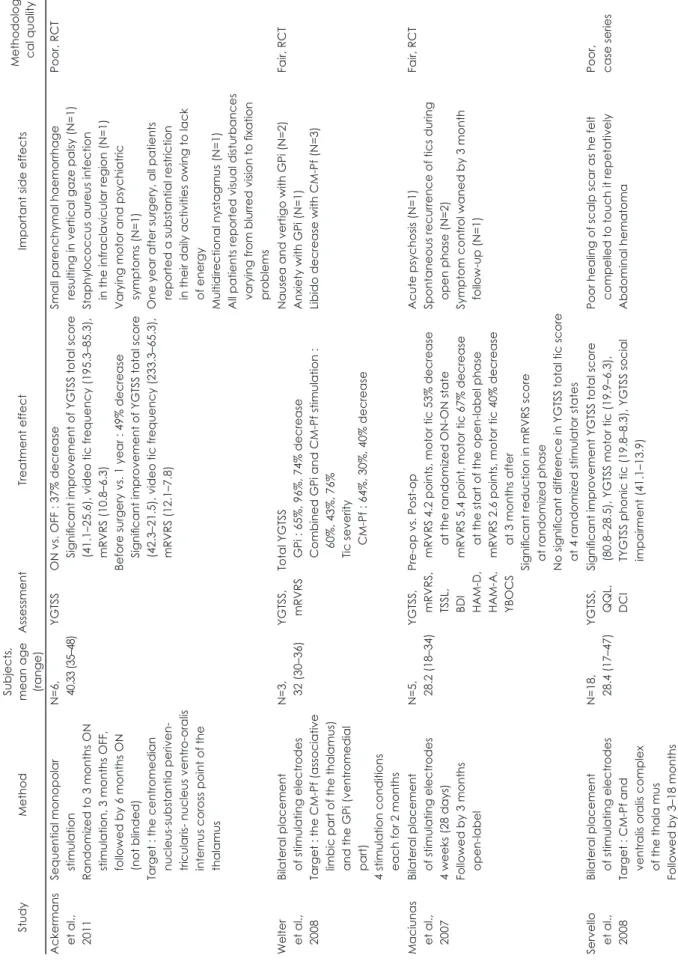 Table 2. Deep brain stimulation studies  for tics or Tourette’s disorders StudyMethod 