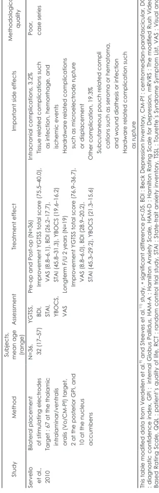 Table 2. Continued StudyMethod 