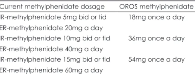 Table 1. Equivalent dosage of OROS methylphenidate Current methylphenidate dosage OROS methylphenidate IR-methylphenidate 5mg bid or tid 