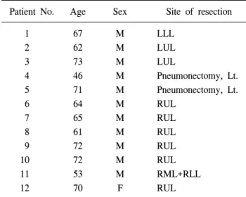 Fig. 1. Data are mean±standard deviation. Mean pulmonary artery  pressure (PAP) was significantly increased postoperatively above the preoperative value at postoperative 0, 6 hr and day 1, 2, 3