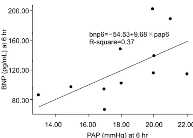 Fig. 5. Correlation between Mean pulmonary artery pressure (PAP)  and BNP on postoperative 6 hr (r=0.605, p＜0.05).