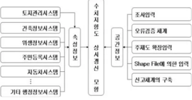 FIGURE  14.  수치지형도  갱신과  교환  모형 FIGURE  15.  공간  및  속성정보  상시갱신  모형 다.  국가GIS법에서는  통합시스템과  개별시스 템의  공간정보  데이터베이스  일치화와,  실시간  교환에  의한  통합시스템의  구축,  통합시스템과  개별시스템간의  네트워크을  통한  시스템연계  등에  대한  명문화가  필요하다