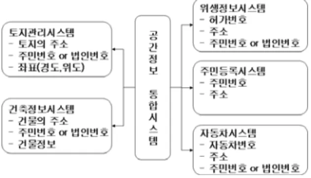 FIGURE  10.  시스템연계의  우선순위 주소정보는  연계를  위한  keyword  역할을  담 당하며  토지의  분할․합병에  따라  변화가  빈번 한  반면에,  행정정보와  연계를  위해서  매우  중 요하다(표  3)