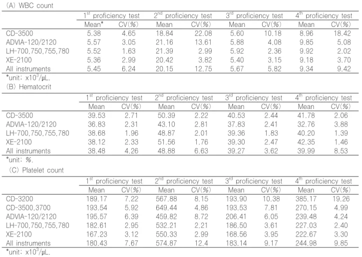 Table 1. Results of hematologic parameters classified by instrument groups in 2008 Hematologic proficiency tests  (A) WBC count