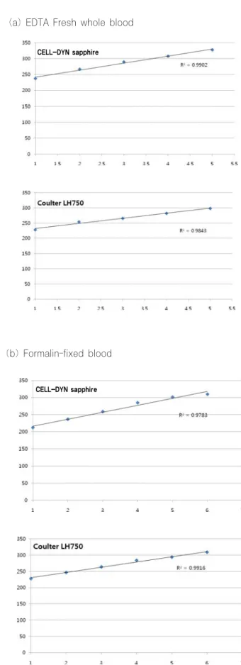 Fig. 1. Linearity of platelet count in 4 automated analyzers. 
