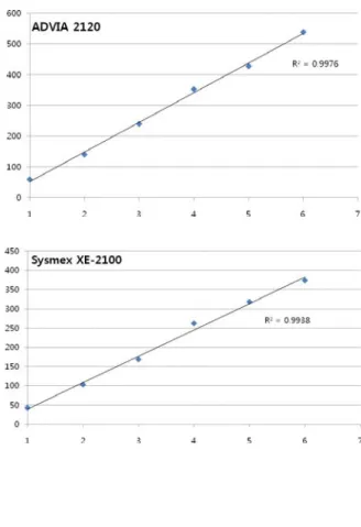 Fig. 1. Linearity of platelet count in 4 automated analyzers (Continued).
