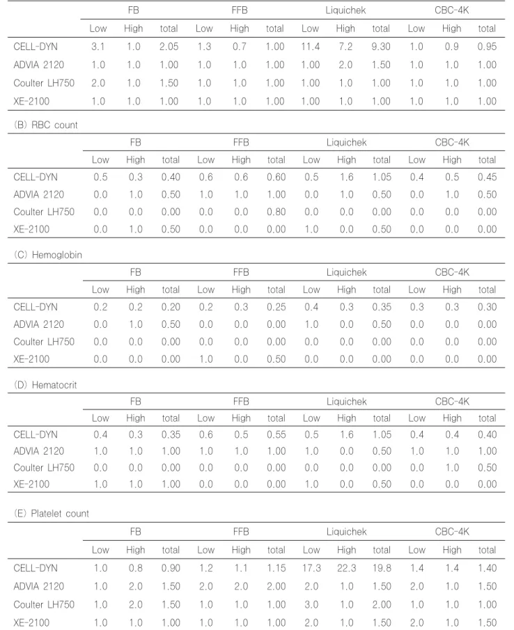 Table 2. Within-run precision (CV%) of hematologic parametes in 4 automated analyzers (A) WBC count