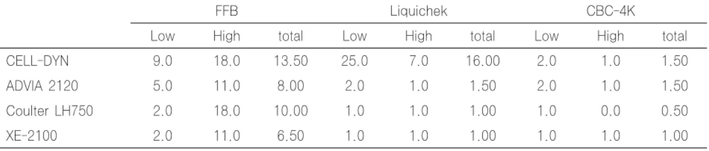 Table 3. Between-day precision (CV%) of hematologic parametes in 4 automated analyzers (A) WBC count 