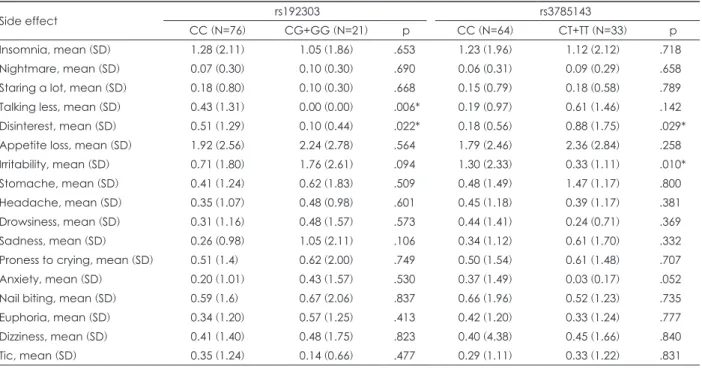 Table 3. Comparison of severity of each side effect among norepinephrine transporter gene genotype